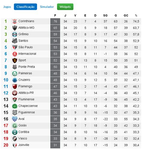 Tabela do Corinthians na Sul